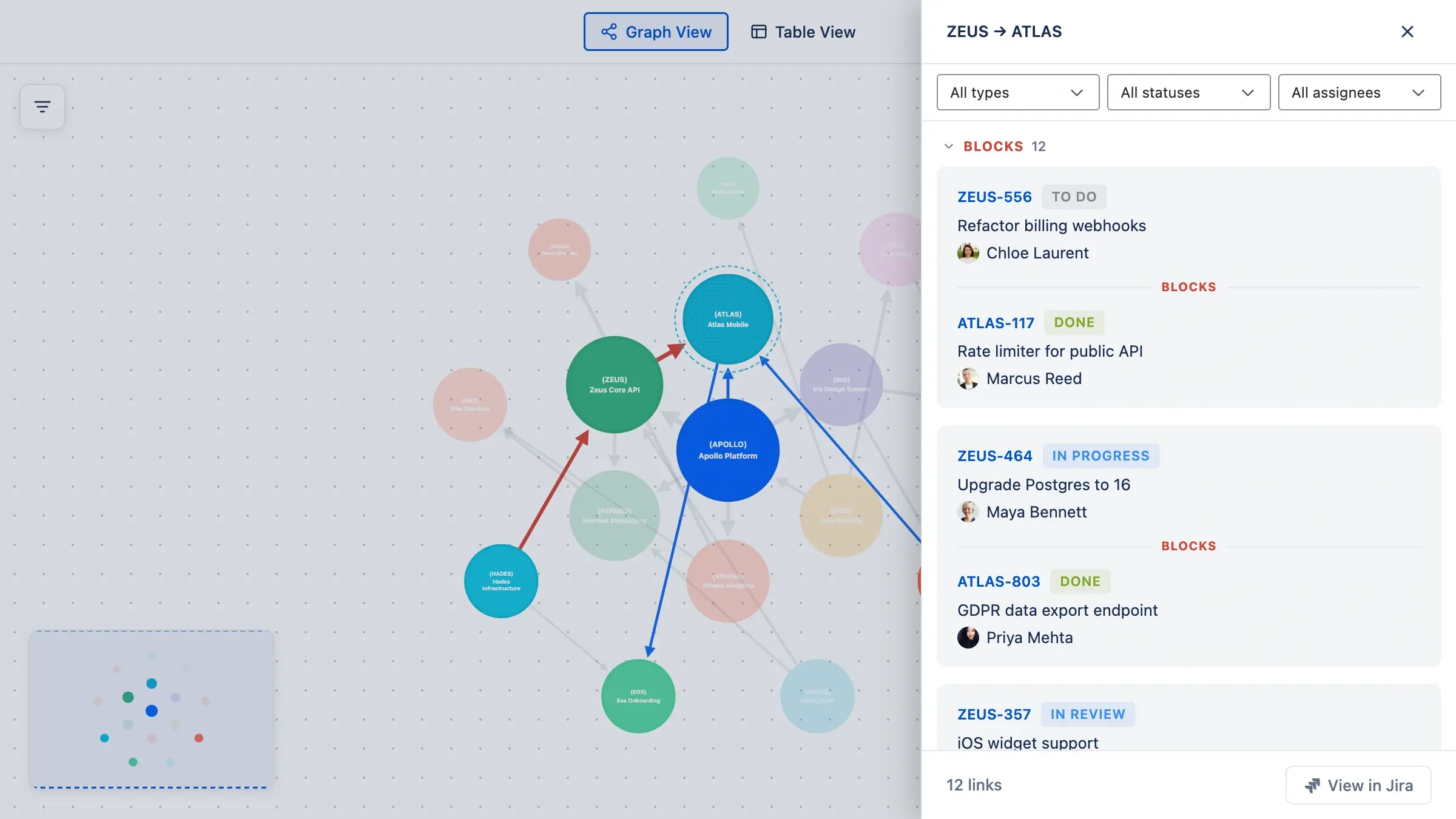 Synaps node graph highlighting a blocking chain, with linked Zeus and Atlas issues in the side panel