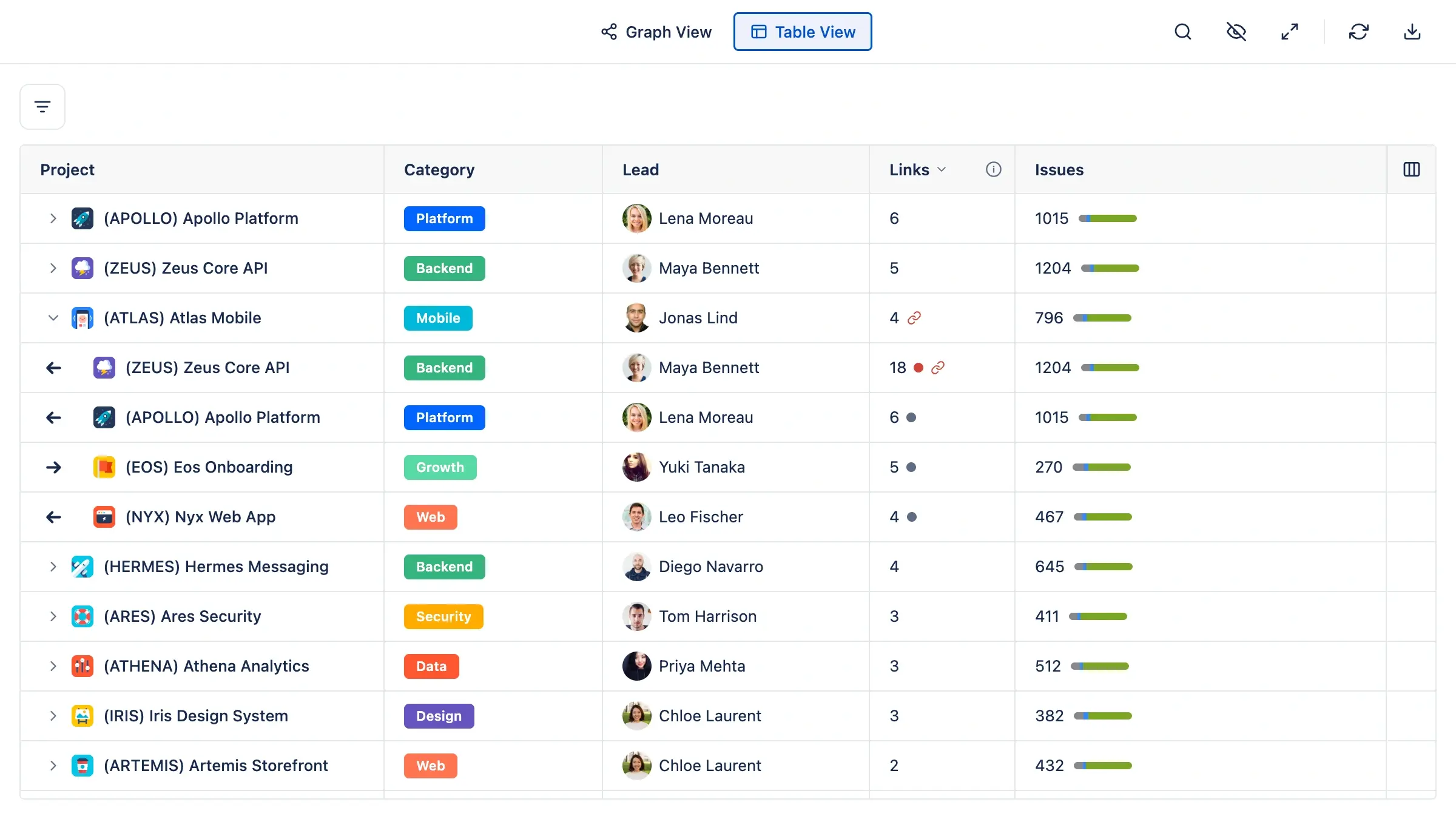 Synaps table view with Atlas expanded, showing dependencies, categories, link counts, and issue status; names are fictional and portraits are placeholders